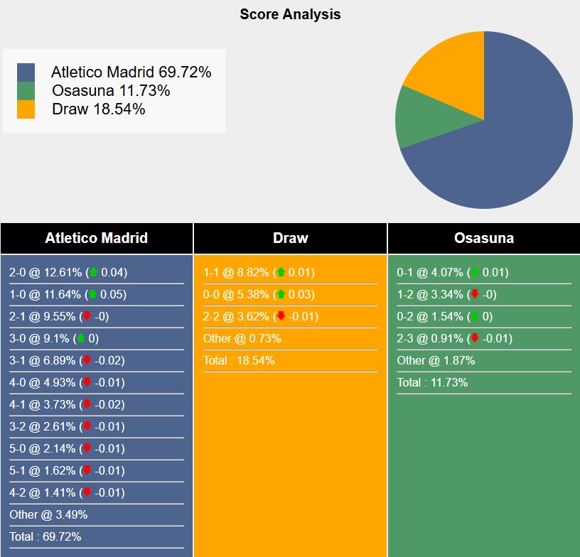 Siêu máy tính dự đoán Atletico Madrid vs Osasuna, 22h15 ngày 12/01 - Ảnh 5