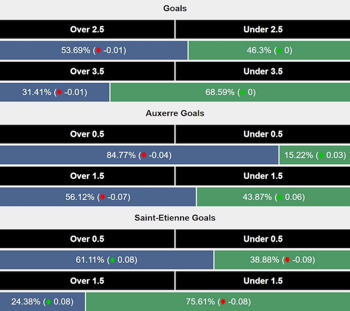 Siêu máy tính dự đoán Auxerre vs Saint-Etienne, 2h45 ngày 25/1 - Ảnh 2