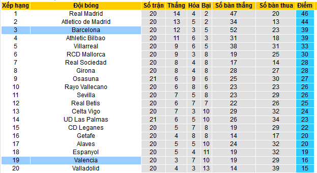 Siêu máy tính dự đoán Barca vs Valencia, 03h00 ngày 27/1 - Ảnh 5