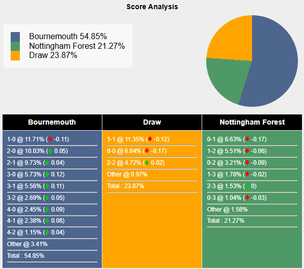 Siêu máy tính dự đoán Bournemouth vs Nottingham, 22h00 ngày 25/1 - Ảnh 1