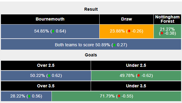 Siêu máy tính dự đoán Bournemouth vs Nottingham, 22h00 ngày 25/1 - Ảnh 2