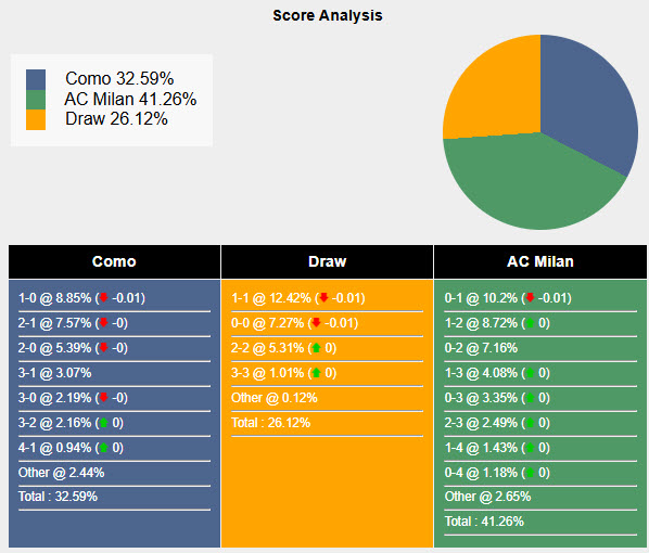 Siêu máy tính dự đoán Como vs AC Milan, 00h30 ngày 15/1 - Ảnh 1