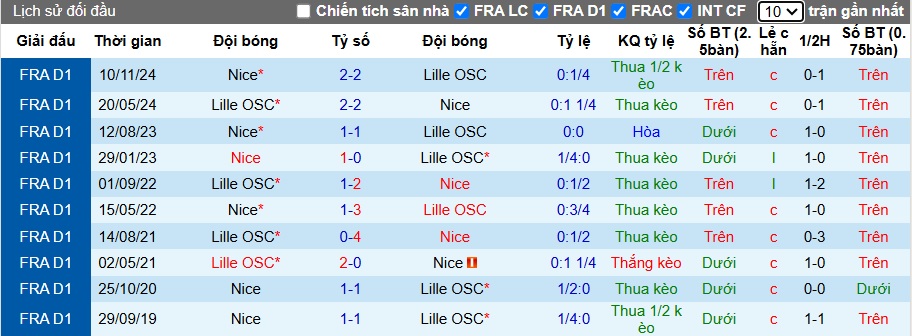 Siêu máy tính dự đoán Lille vs Nice, 03h05 ngày 18/01 - Ảnh 2