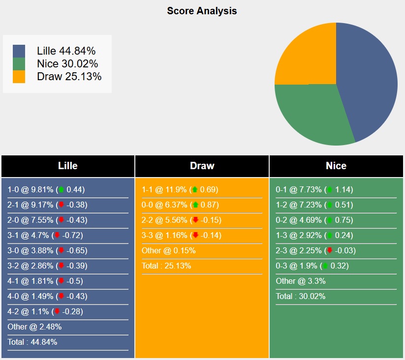 Siêu máy tính dự đoán Lille vs Nice, 03h05 ngày 18/01 - Ảnh 5