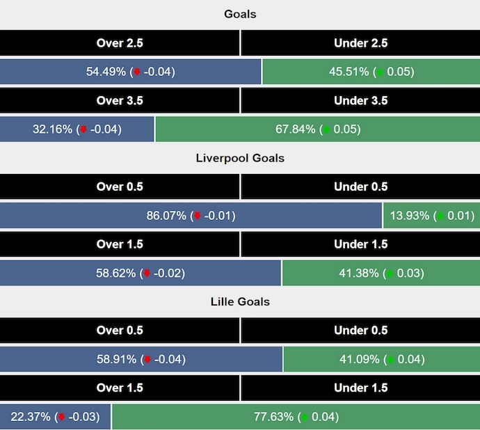 Siêu máy tính dự đoán Liverpool vs Lille, 3h00 ngày 22/1 - Ảnh 2