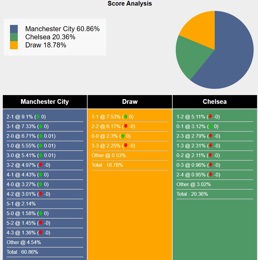 Siêu máy tính dự đoán Man City vs Chelsea, 00h30 ngày 26/01 - Ảnh 5