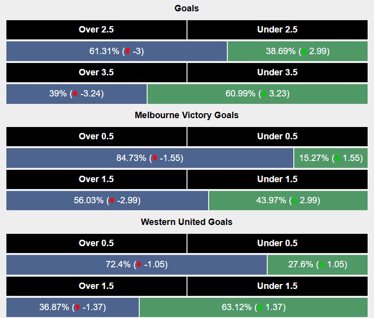 Siêu máy tính dự đoán Melbourne Victory vs Western United, 15h35 ngày 10/1 - Ảnh 2