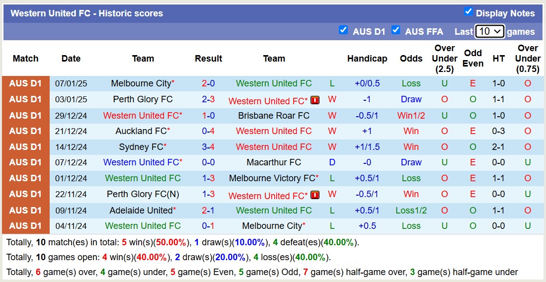 Siêu máy tính dự đoán Melbourne Victory vs Western United, 15h35 ngày 10/1 - Ảnh 4