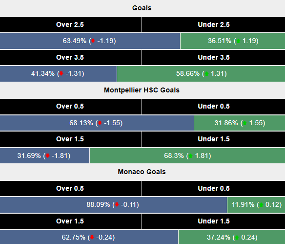 Siêu máy tính dự đoán Montpellier vs AS Monaco, 1h00 ngày 18/1 - Ảnh 3