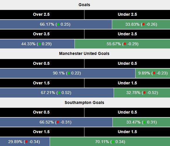 Siêu máy tính dự đoán MU vs Southampton, 3h00 ngày 17/1 - Ảnh 2