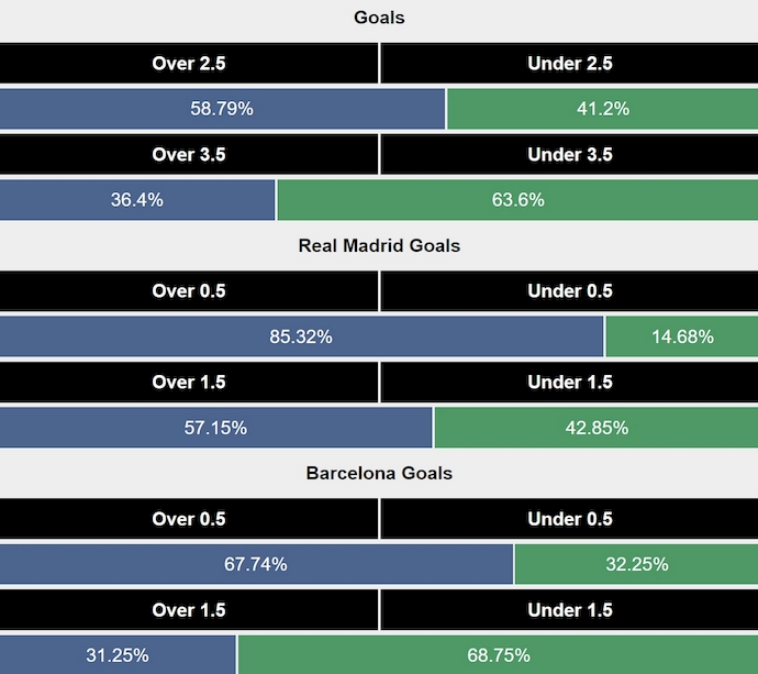 Siêu máy tính dự đoán Real Madrid vs Barcelona, 2h00 ngày 13/1 - Ảnh 2