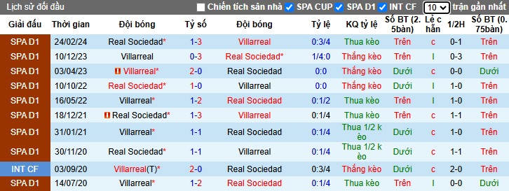 Siêu máy tính dự đoán Sociedad vs Villarreal, 03h00 ngày 14/01 - Ảnh 2