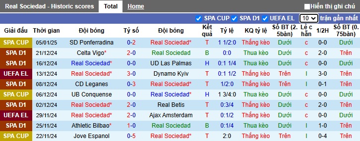 Siêu máy tính dự đoán Sociedad vs Villarreal, 03h00 ngày 14/01 - Ảnh 4