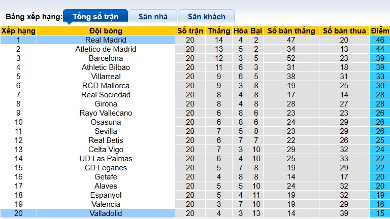 Siêu máy tính dự đoán Valladolid vs Real Madrid, 03h00 ngày 26/01 - Ảnh 1