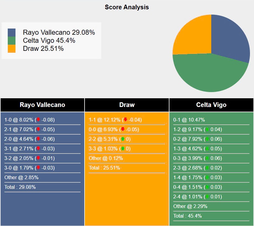 Siêu máy tính dự đoán Vallecano vs Celta Vigo, 03h00 ngày 11/1 - Ảnh 6