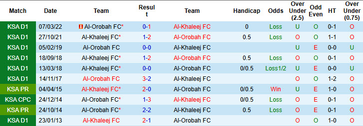 Soi kèo góc Al-Khaleej vs Al-Orobah, 20h15 ngày 17/1 - Ảnh 3