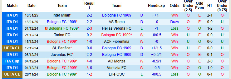 Soi kèo góc Bologna vs Monza, 21h00 ngày 18/1 - Ảnh 1