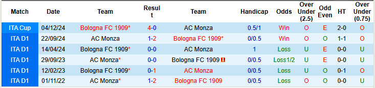 Soi kèo góc Bologna vs Monza, 21h00 ngày 18/1 - Ảnh 3