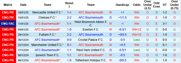 Soi kèo góc Bournemouth vs Nottingham, 22h00 ngày 25/1 - Ảnh 1