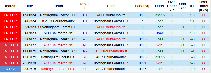 Soi kèo góc Bournemouth vs Nottingham, 22h00 ngày 25/1 - Ảnh 3