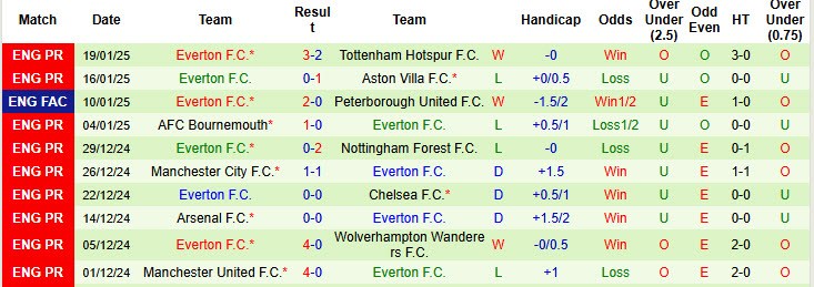 Soi kèo góc Brighton vs Everton, 22h00 ngày 25/1 - Ảnh 2