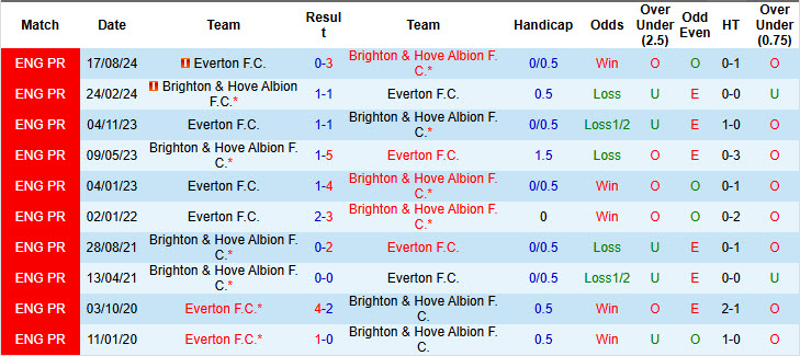 Soi kèo góc Brighton vs Everton, 22h00 ngày 25/1 - Ảnh 3