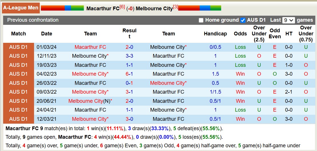 Soi kèo góc Macarthur FC vs Melbourne City, 15h35 ngày 25/1: Thế trận đôi công - Ảnh 3