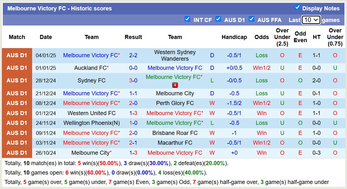 Soi kèo góc Melbourne Victory vs Western United, 15h35 ngày 10/1: Đôi công hấp dẫn - Ảnh 1