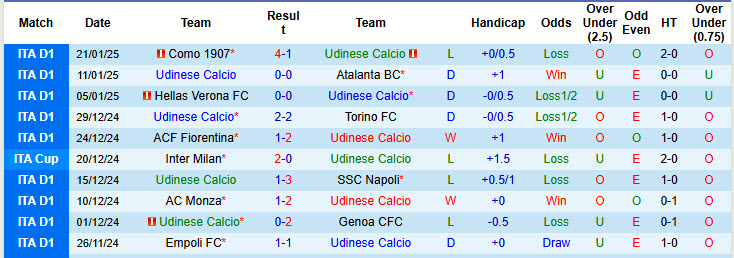 Soi kèo góc Udinese vs AS Roma, 21h00 ngày 26/1 - Ảnh 1