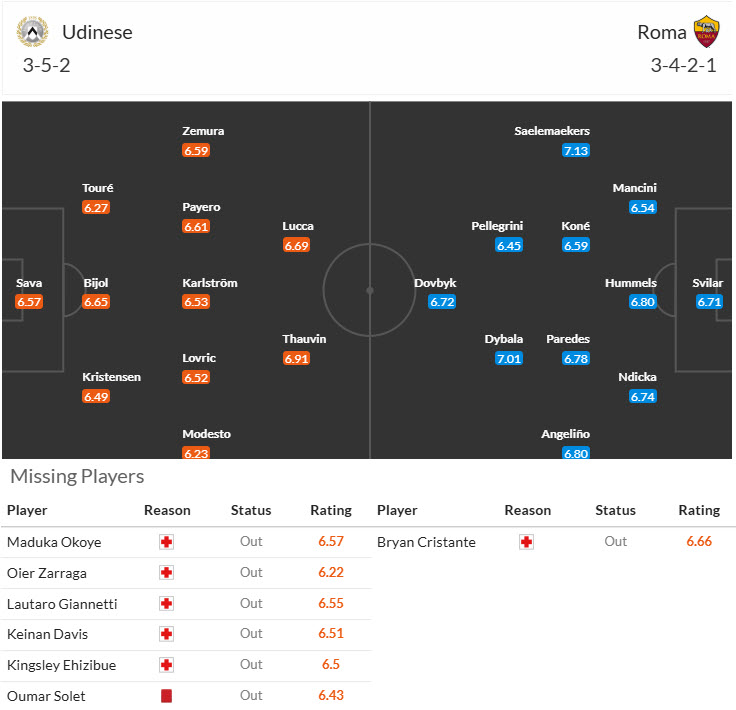 Soi kèo góc Udinese vs AS Roma, 21h00 ngày 26/1 - Ảnh 4