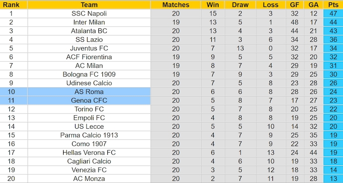 Soi kèo phạt góc AS Roma vs Genoa, 2h45 ngày 18/1 - Ảnh 4