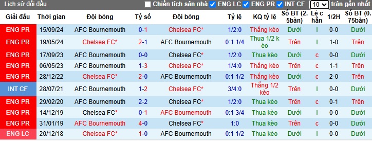 Soi kèo phạt góc Chelsea vs Bournemouth, 02h30 ngày 15/01 - Ảnh 2