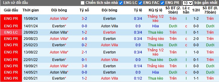 Soi kèo phạt góc Everton vs Aston Villa, 02h30 ngày 16/01 - Ảnh 2