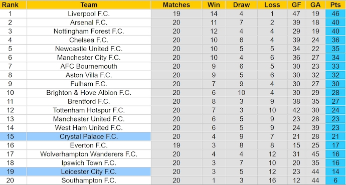 Soi kèo phạt góc Leicester City vs Crystal Palace, 2h30 ngày 16/1 - Ảnh 4