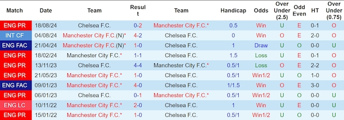 Soi kèo phạt góc Man City vs Chelsea, 0h30 ngày 26/1 - Ảnh 3