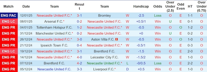 Soi kèo phạt góc Newcastle vs Wolves, 2h30 ngày 16/1 - Ảnh 1