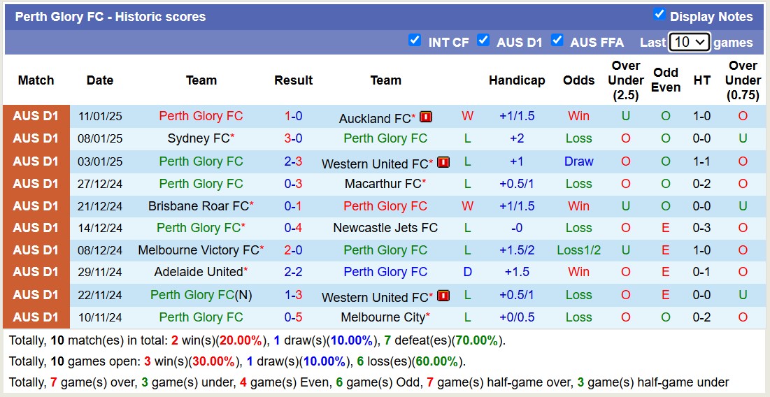 Soi kèo phạt góc Perth Glory vs Western Sydney, 17h45 ngày 14/1: Đội khách áp đảo - Ảnh 1