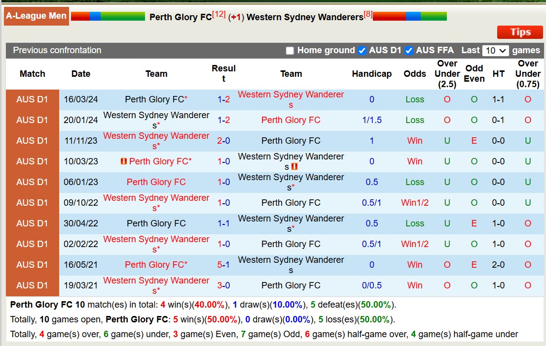 Soi kèo phạt góc Perth Glory vs Western Sydney, 17h45 ngày 14/1: Đội khách áp đảo - Ảnh 3