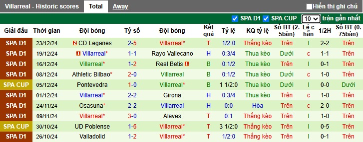 Soi kèo phạt góc Sociedad vs Villarreal, 03h00 ngày 14/01 - Ảnh 3