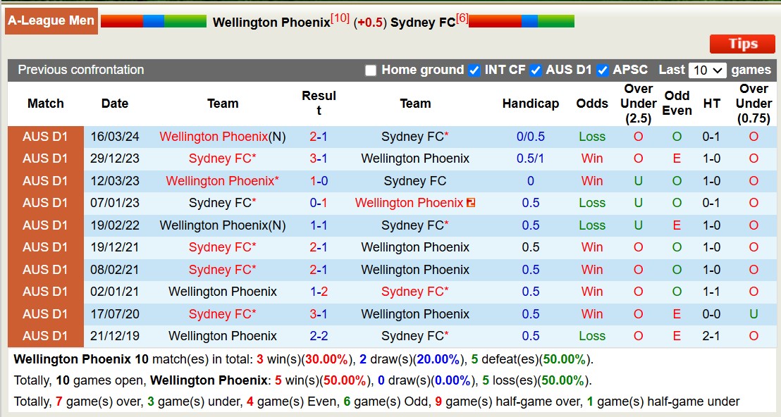 Soi kèo phạt góc Wellington Phoenix vs Sydney FC, 13h00 ngày 15/1: Đội khách áp đảo - Ảnh 3