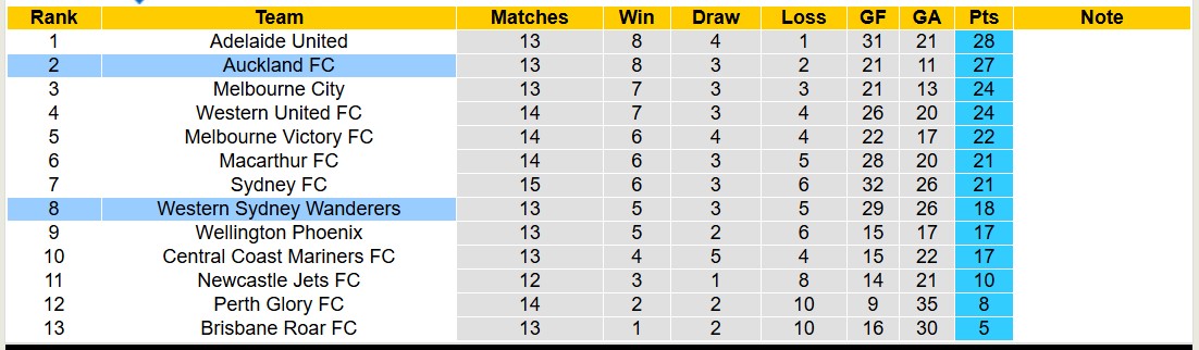 Soi kèo phạt góc Western Sydney vs Auckland FC, 13h00 ngày 26/1: Chủ nhà lép vế - Ảnh 8