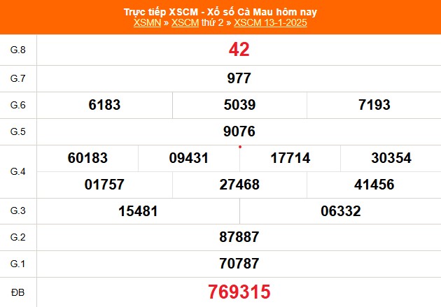 XSCM 13/1 - Kết quả xổ số Cà Mau hôm nay 13/1/2025 - Trực tiếp XSCM ngày 13 tháng 1 - Ảnh 1.