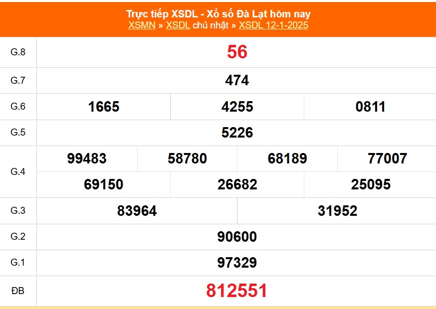 XSDL 19/1 - Kết quả xổ số Đà Lạt hôm nay 19/1/2025 - Trực tiếp xổ số hôm nay ngày 19 tháng 1 - Ảnh 1.