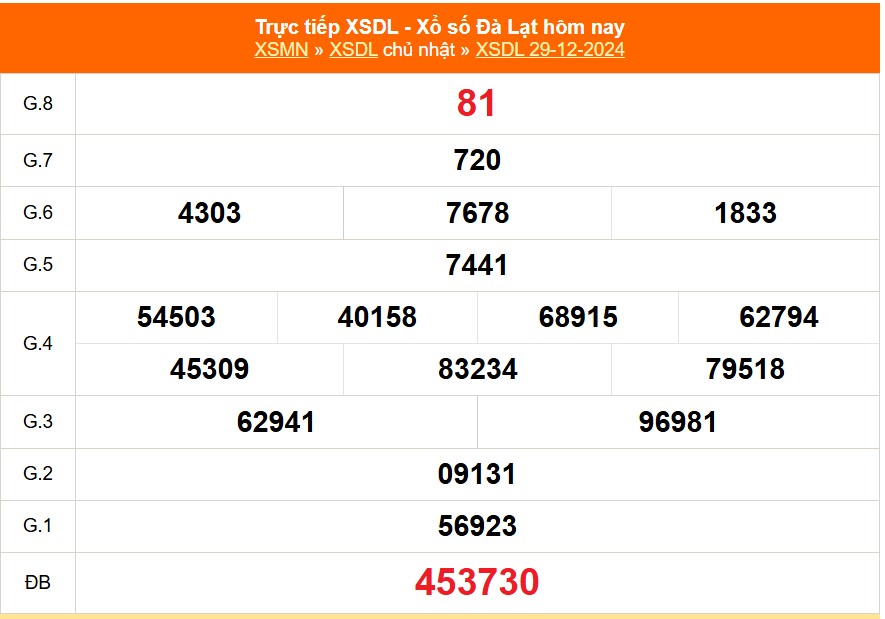 XSDL 12/1 - Kết quả xổ số Đà Lạt hôm nay 12/1/2025 - Trực tiếp xổ số hôm nay ngày 12 tháng 1 - Ảnh 2.