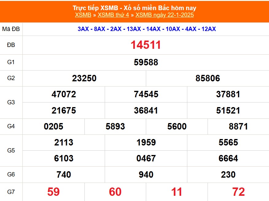 XSMB 22/1 - Kết quả Xổ số miền Bắc hôm nay 22/1/2025 -  KQSXMB thứ Tư ngày 22 tháng 1 - Ảnh 1.