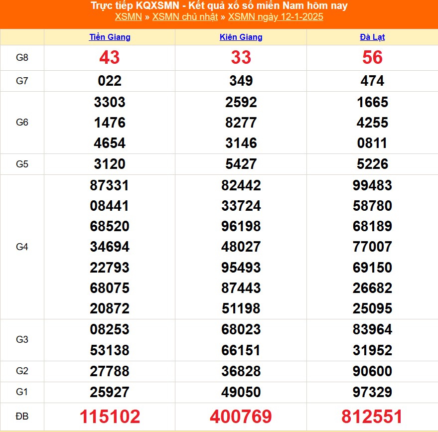 XSMN 13/1 - Kết quả xổ số miền Nam hôm nay 13/1/2025 - Trực tiếp xổ số hôm nay ngày 13 tháng 1 - Ảnh 1.