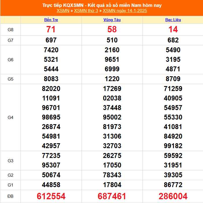 XSMN 16/1 - Kết quả xổ số miền Nam hôm nay 16/1/2025 - Trực tiếp xổ số hôm nay ngày 16 tháng 1 - Ảnh 1.