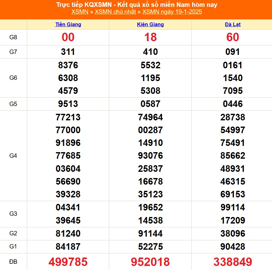 XSMN 20/1 - Kết quả xổ số miền Nam hôm nay 20/1/2025 - Trực tiếp xổ số hôm nay ngày 20 tháng 1 - Ảnh 1.