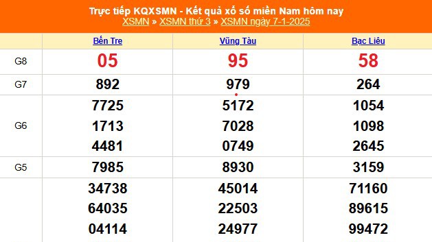 XSMN 9/1 - Kết quả xổ số miền Nam hôm nay 9/1/2025 - Trực tiếp xổ số hôm nay ngày 9 tháng 1