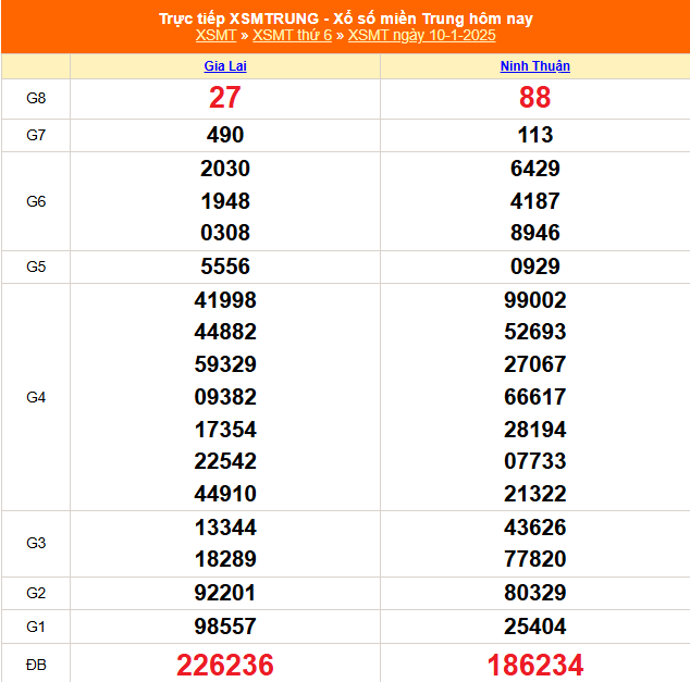 XSMT 11/1 - Kết quả xổ số miền Trung hôm nay 11/1/2025 - KQXSMT thứ Bẩy ngày 11 tháng 1 - Ảnh 1.